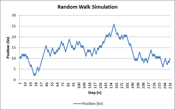 Mô phỏng lộ trình Random Walk trong Excel