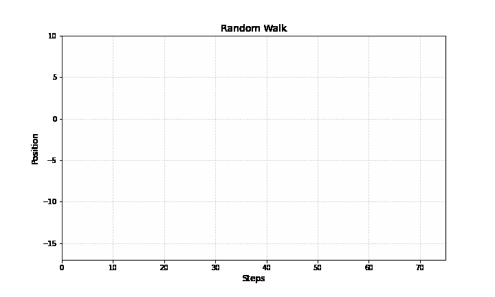 Mô phỏng lộ trình Random Walk