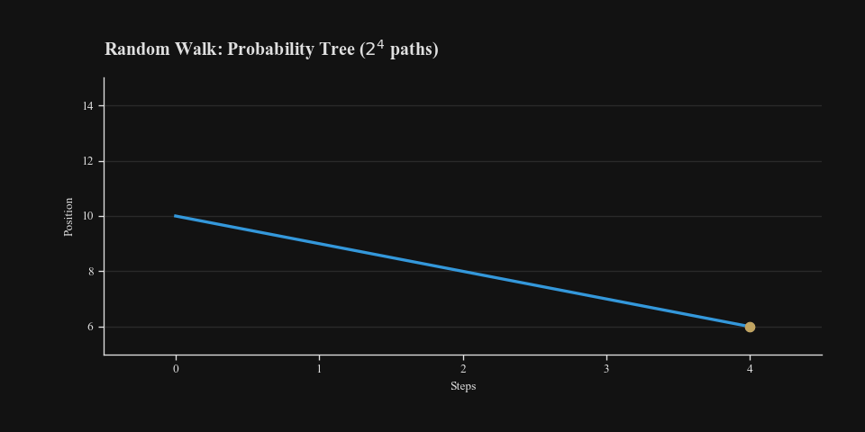 Mô phỏng 16 lộ trình có thể xảy ra cho Random Walk 4 bước