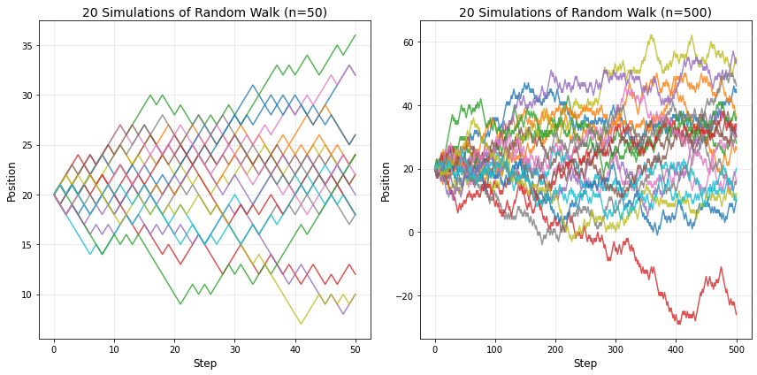 Mô phỏng lộ trình Random Walk với số bước đi khác nhau (50 bước và 500 bước)