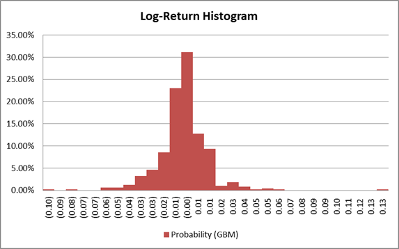 Kiểm định phân phối chuẩn bằng Histogram cho cổ phiếu AAPL (Apple Inc.) trong Excel