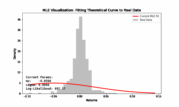 Quá trình MLE khớp hình chuông lý thuyết với dữ liệu thực tế của cổ phiếu AAPL (Apple Inc.)