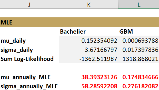 Hiệu chuẩn mu, sigma bằng phương pháp MLE với Solver trong Excel