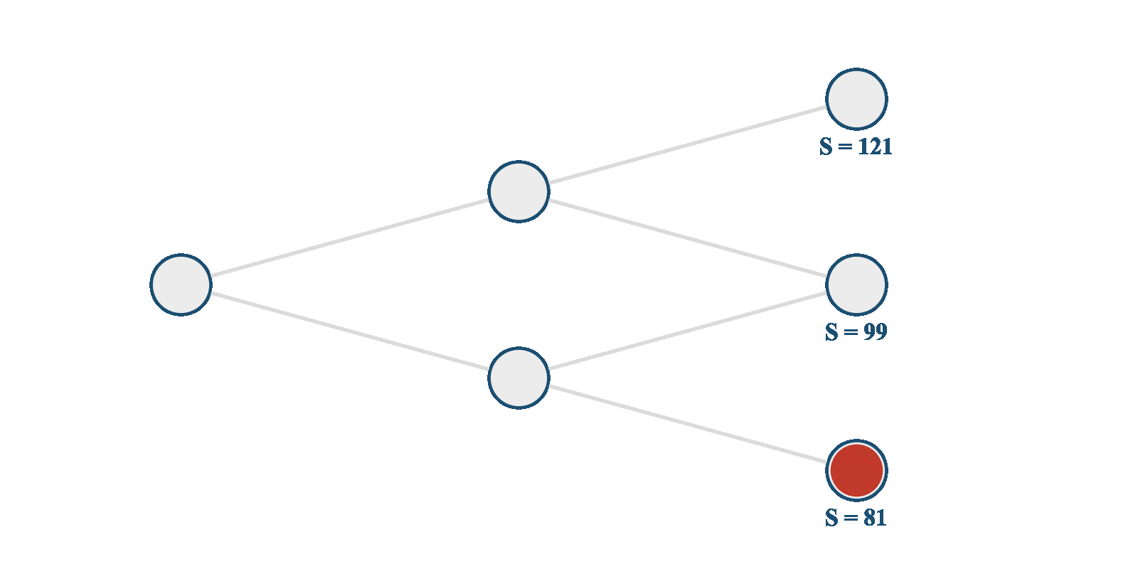 Cây nhị phân hai bước cho quyền chọn mua $C$